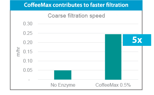 CoffeeMax contributes to faster filtration