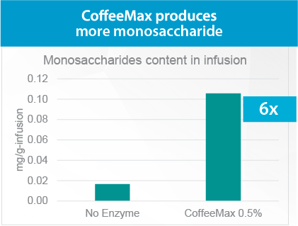 CoffeeMax produces more monosaccharide