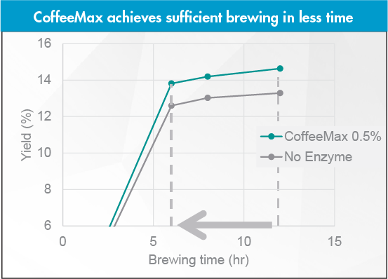 CoffeeMax achieves sufﬁcient brewing in less time