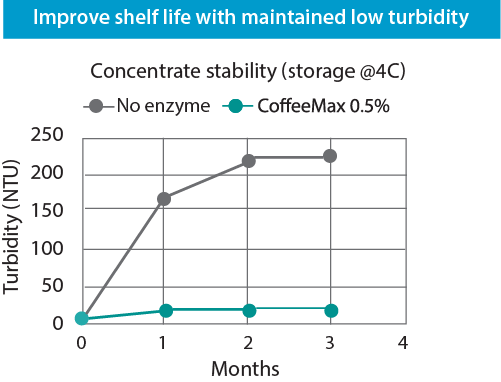 Improve shelf life with maintained low turbidity