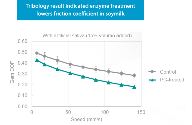 Tribology result indicated enzyme treatment lowers friction coefficient in soymilk
